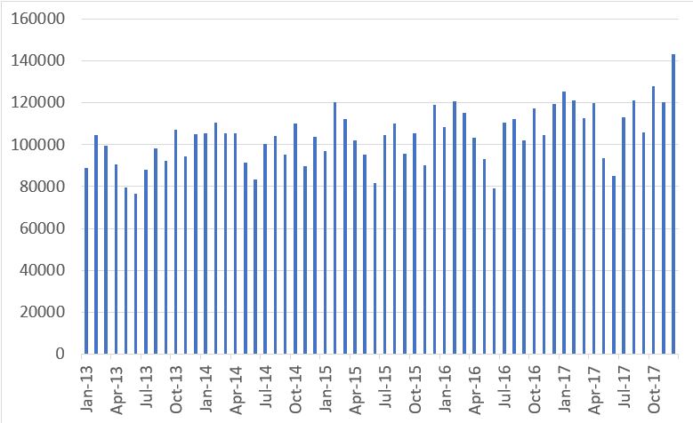 Maldives tourist arrivals over the past three years